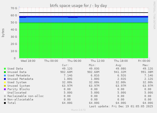 btrfs space usage for /