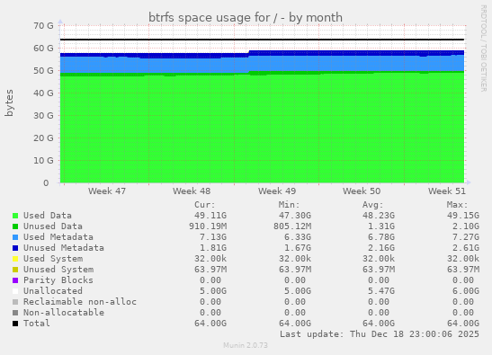 btrfs space usage for /