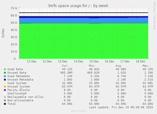 btrfs space usage for /