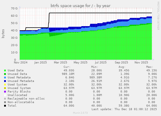 btrfs space usage for /