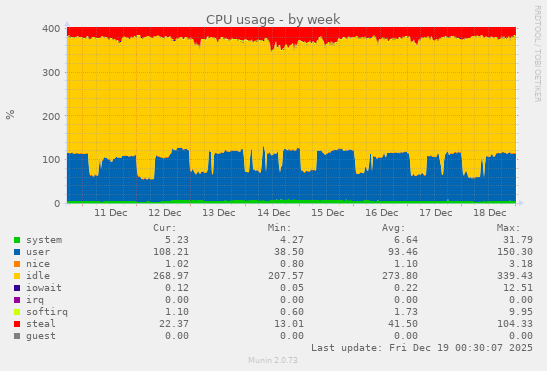 CPU usage