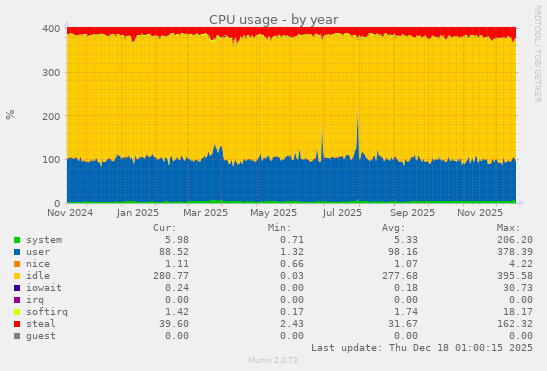 CPU usage