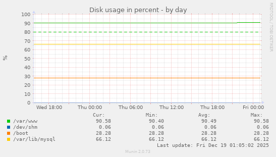 Disk usage in percent