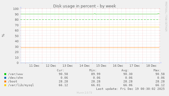 Disk usage in percent