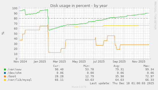 Disk usage in percent