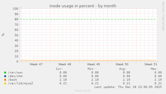 Inode usage in percent