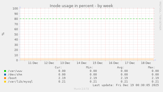 Inode usage in percent