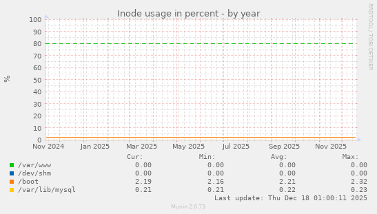 Inode usage in percent