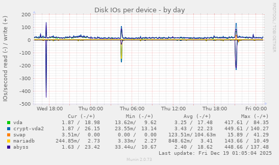 Disk IOs per device