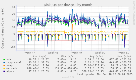 Disk IOs per device