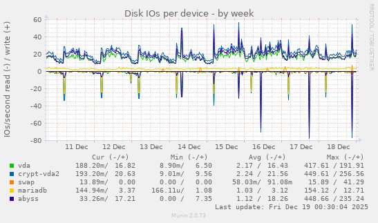 Disk IOs per device