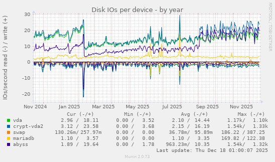 Disk IOs per device