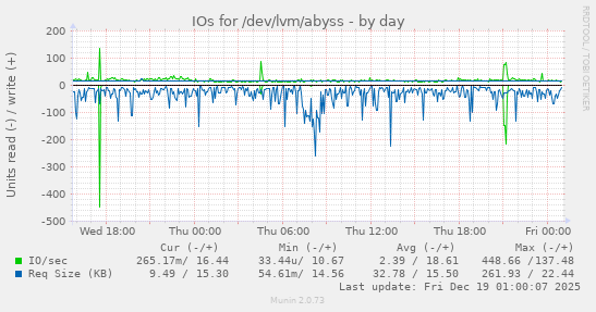 IOs for /dev/lvm/abyss