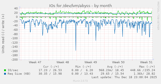 IOs for /dev/lvm/abyss