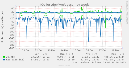 IOs for /dev/lvm/abyss