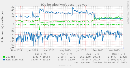 IOs for /dev/lvm/abyss