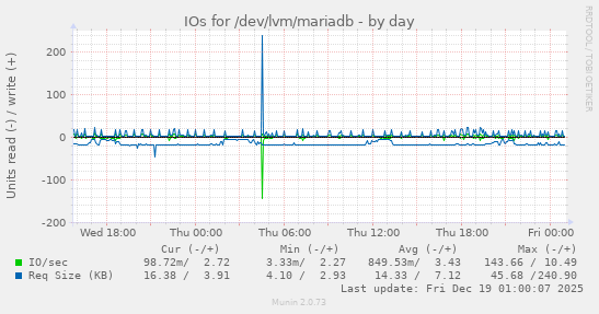IOs for /dev/lvm/mariadb