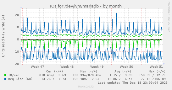 IOs for /dev/lvm/mariadb