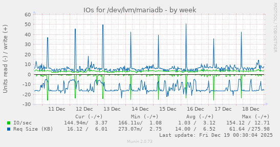 IOs for /dev/lvm/mariadb