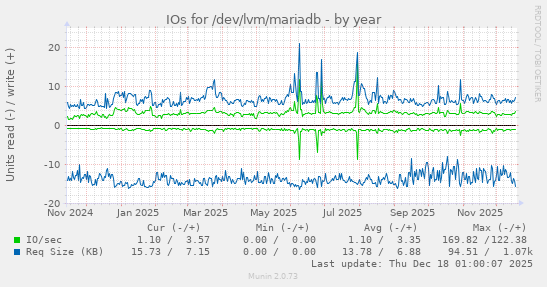 IOs for /dev/lvm/mariadb
