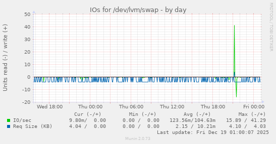 IOs for /dev/lvm/swap