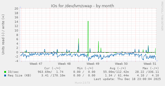 IOs for /dev/lvm/swap