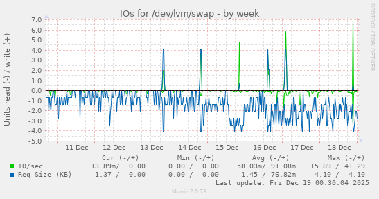 IOs for /dev/lvm/swap