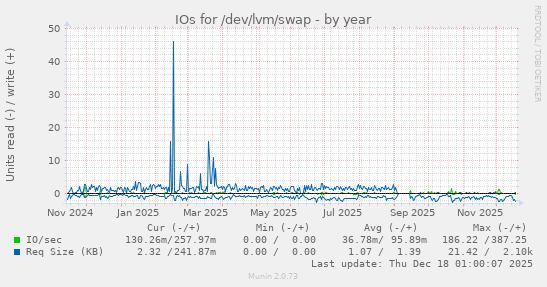 IOs for /dev/lvm/swap