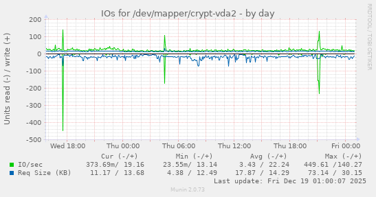 IOs for /dev/mapper/crypt-vda2
