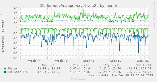 IOs for /dev/mapper/crypt-vda2