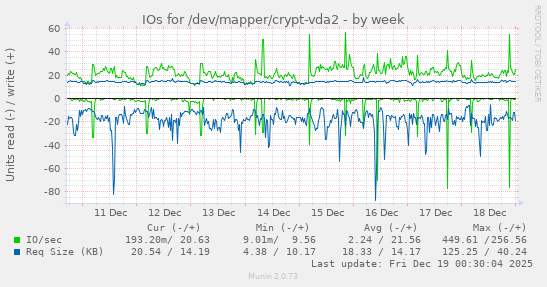 IOs for /dev/mapper/crypt-vda2