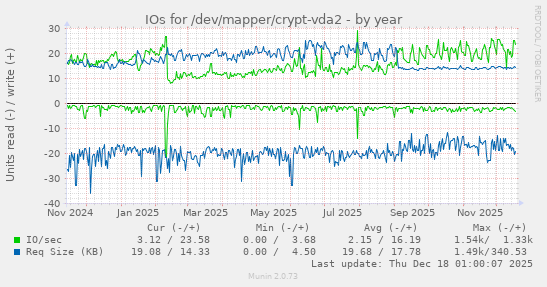 IOs for /dev/mapper/crypt-vda2
