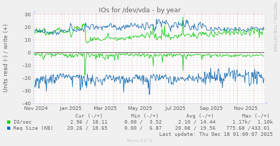 IOs for /dev/vda