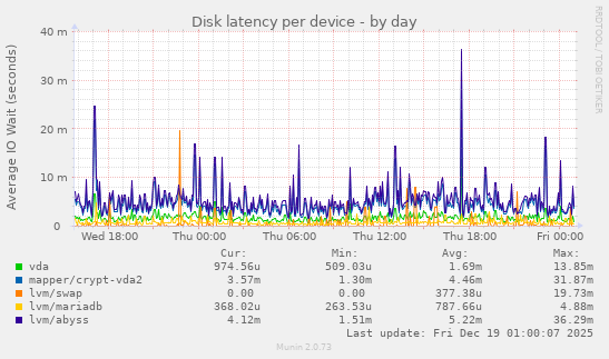 Disk latency per device