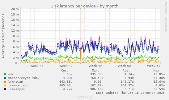 Disk latency per device