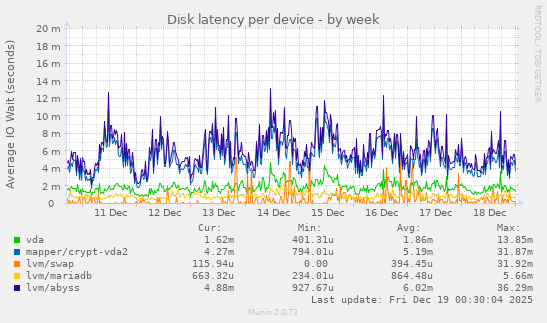 Disk latency per device