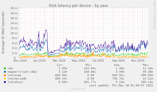 Disk latency per device
