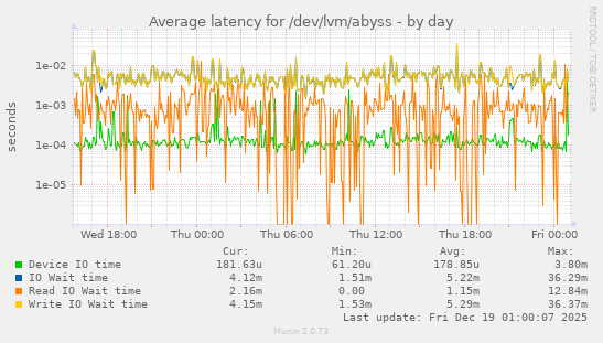 Average latency for /dev/lvm/abyss