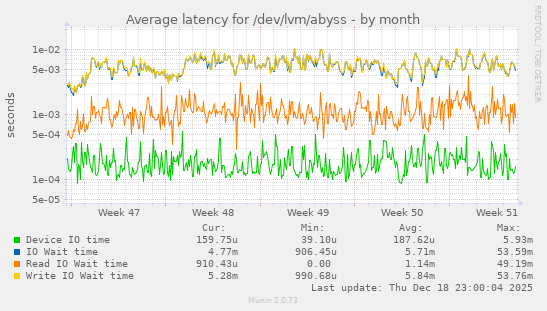 Average latency for /dev/lvm/abyss