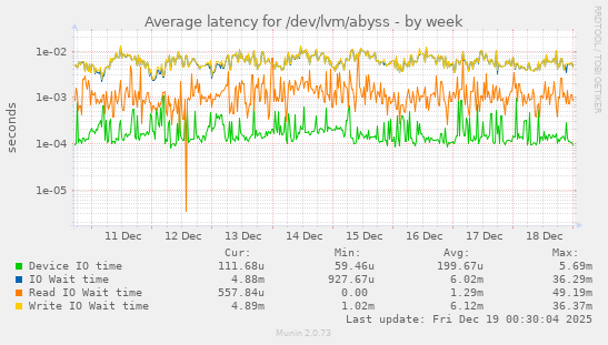 Average latency for /dev/lvm/abyss