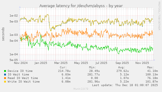 Average latency for /dev/lvm/abyss