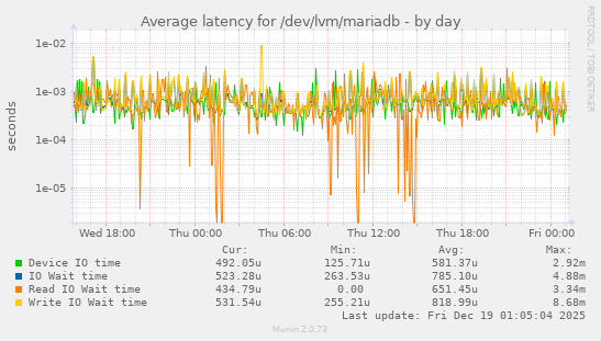 Average latency for /dev/lvm/mariadb