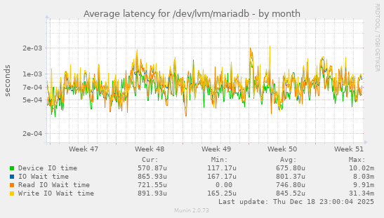 Average latency for /dev/lvm/mariadb