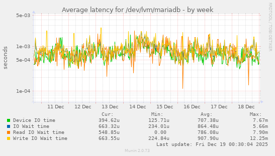 Average latency for /dev/lvm/mariadb
