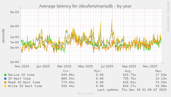 Average latency for /dev/lvm/mariadb