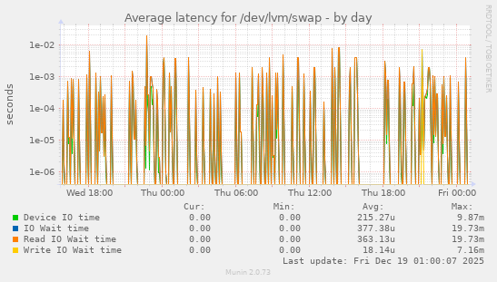 Average latency for /dev/lvm/swap