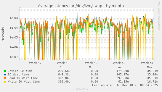 Average latency for /dev/lvm/swap