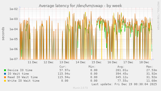 Average latency for /dev/lvm/swap