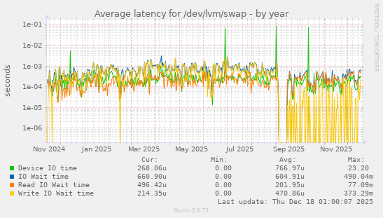 Average latency for /dev/lvm/swap