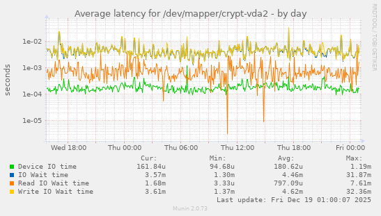 Average latency for /dev/mapper/crypt-vda2